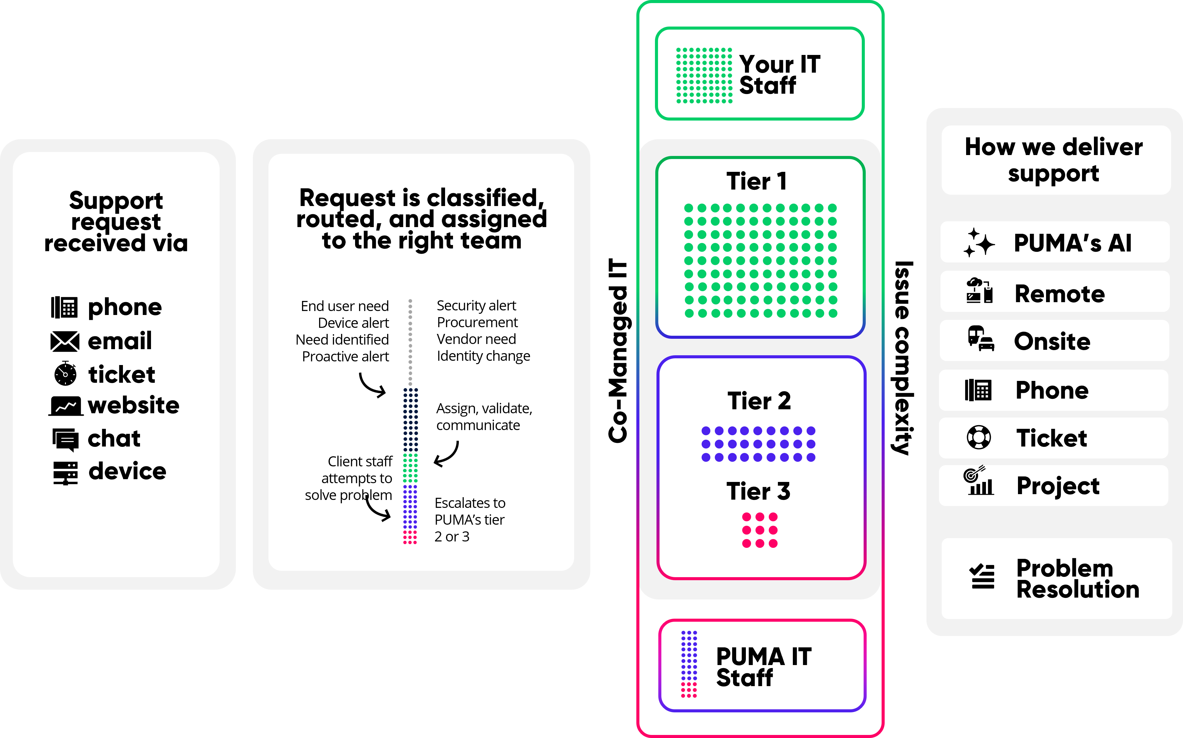 General workflow example of issue escalation with PUMA's co-managed IT services