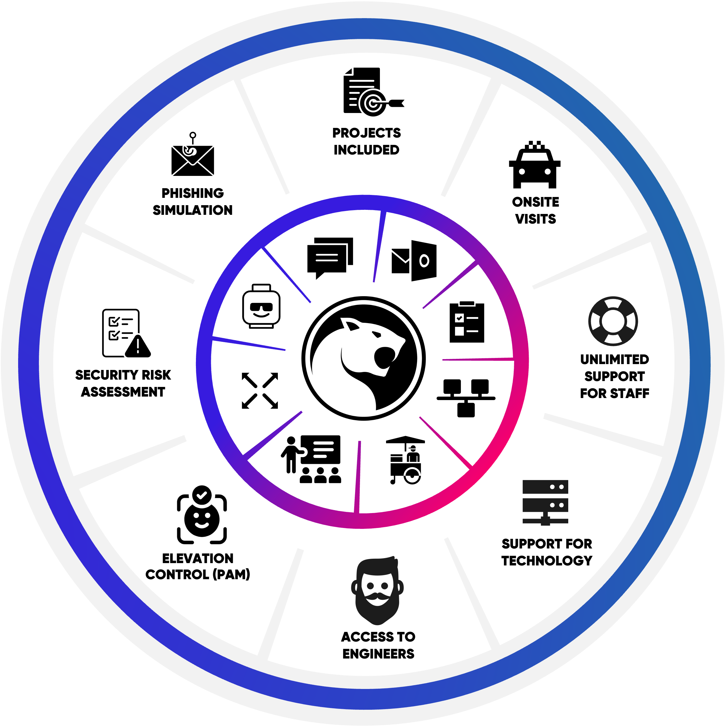 Complete radial services