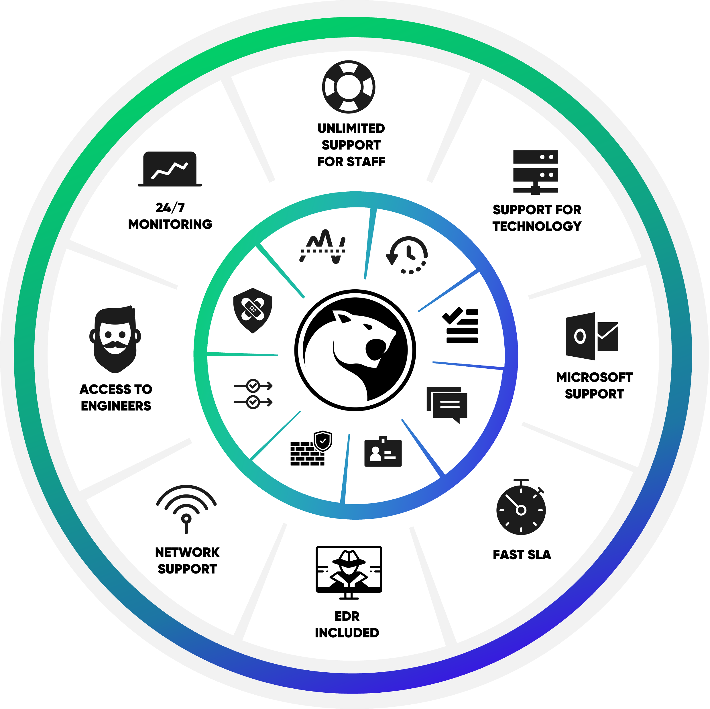 service desk core graphic