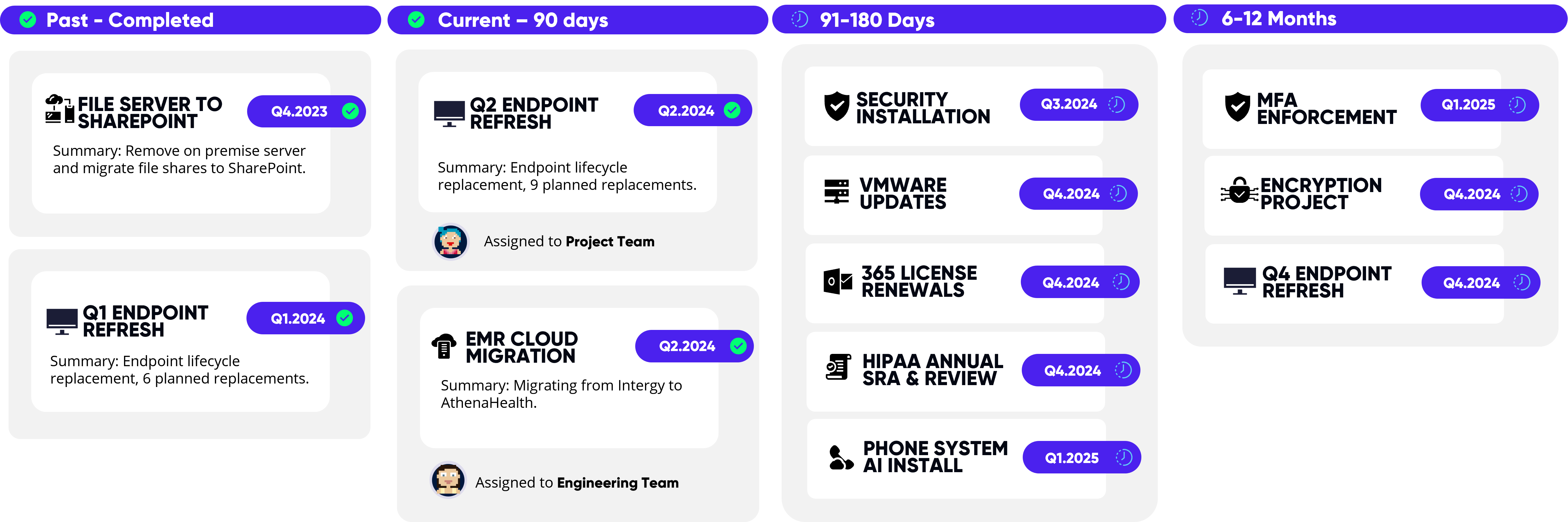 Technology roadmap